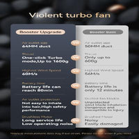 Super Air Jet Blower, Mini Car Blow dryer High Powered Jet Air, Leaf & Snow Blower, Turbo fan